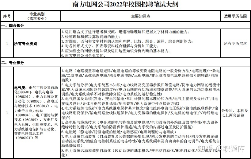 2022年国网江苏省2022世界杯买球入口电力有限公司高校毕业生招聘公告106人