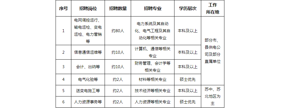 2022年国网江苏省2022世界杯买球入口电力有限公司高校毕业生招聘公告106人