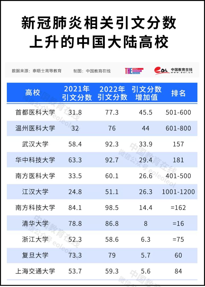 202022世界杯买球入口22世界大学排名刚刚公布中国147校上榜
