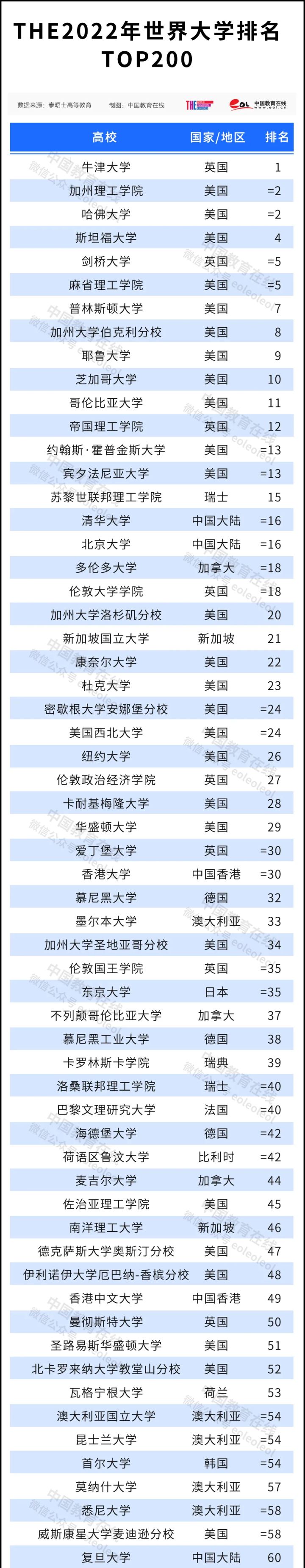 202022世界杯买球入口22世界大学排名刚刚公布中国147校上榜